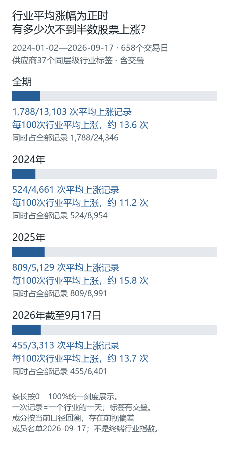 图1｜全期和分年比较：不到半数股票上涨的次数，分别占“行业平均上涨记录”和“全部有效记录”多少。观察来自同一供应商目录的37个标签，标签含交叠；2026年仅截至9月17日。