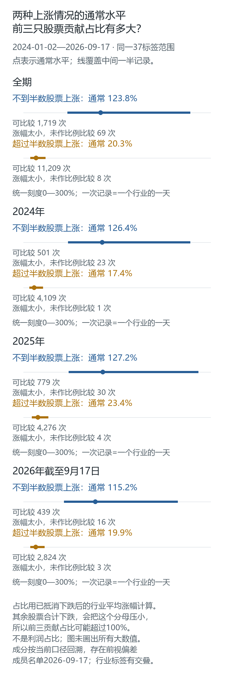 图2｜全部偏离记录与严格过半上涨记录的对照，不是只挑某一天。图示居中比例及中间一半范围；比例太难解读的情况单列。图没有画出所有极端值，超过100%的结果未被截掉。
