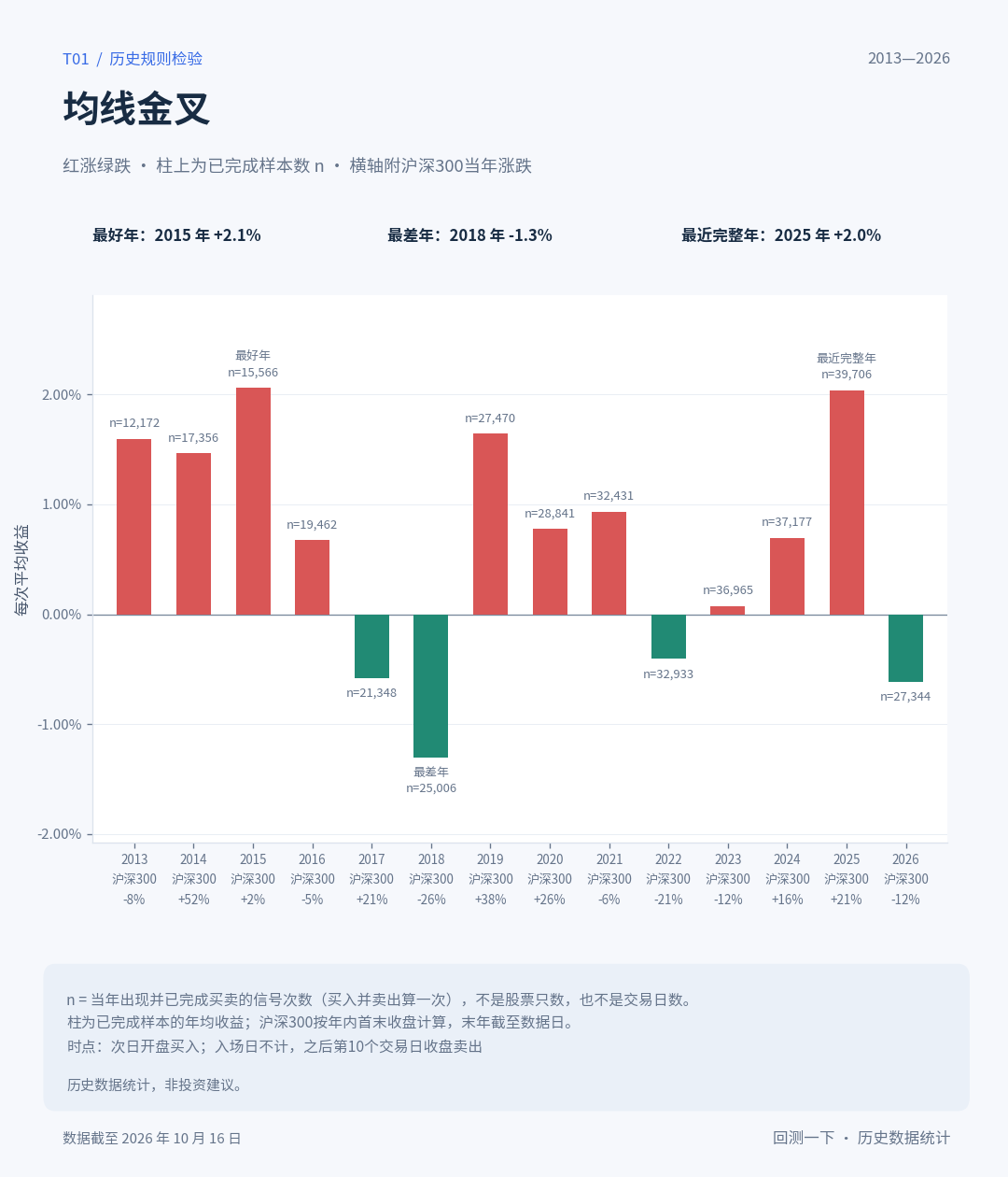 分年盈亏