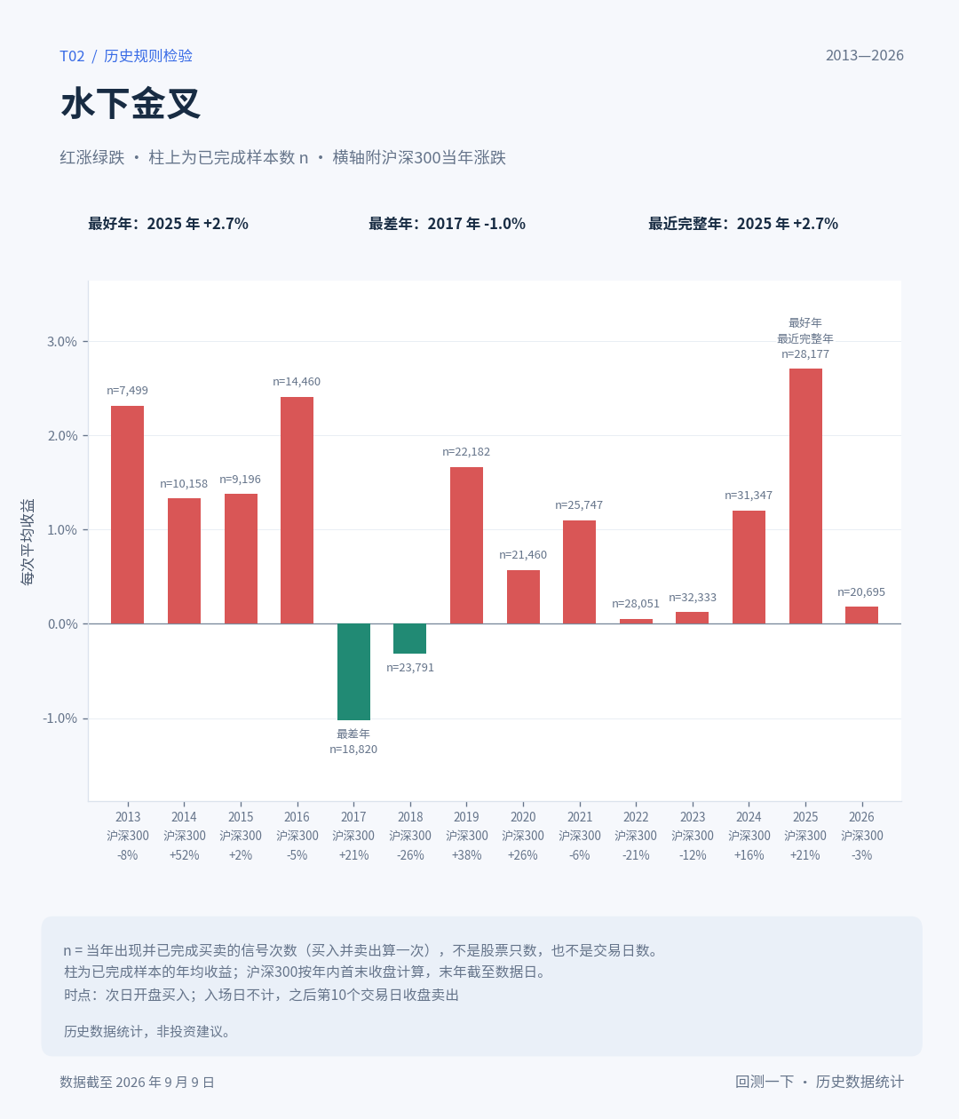 分年盈亏