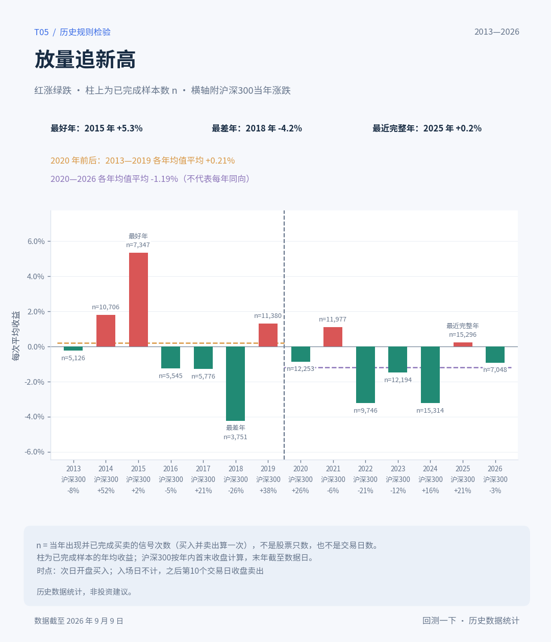分年盈亏