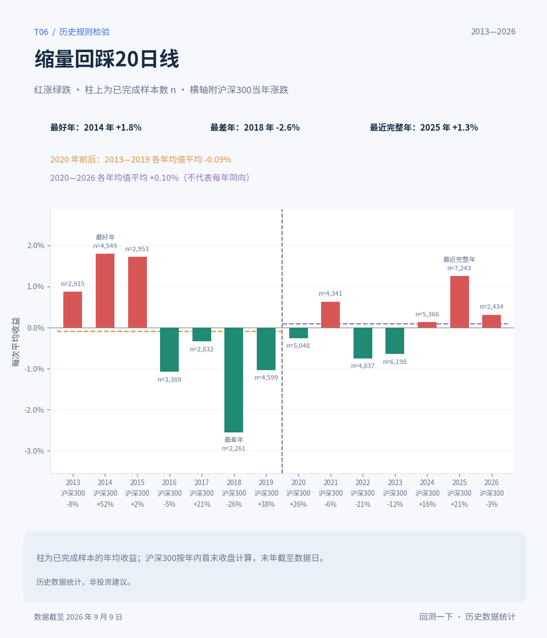 分年盈亏