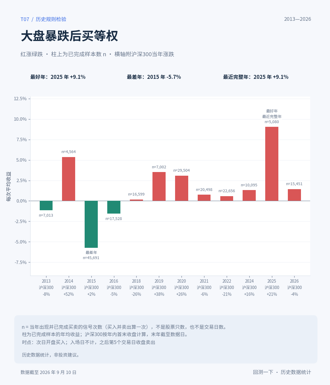 分年盈亏