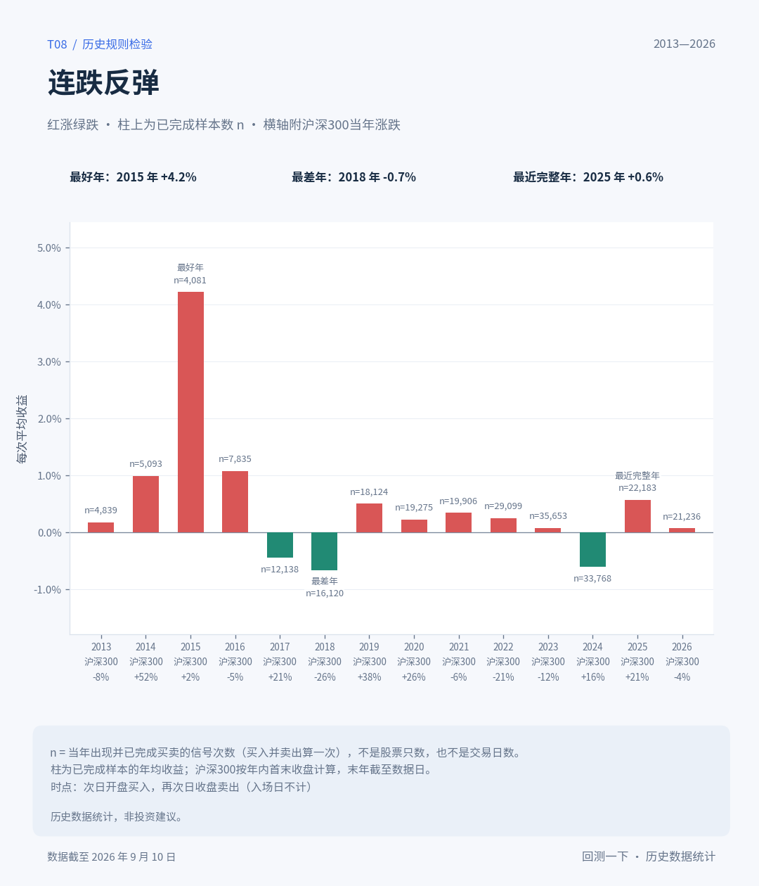 分年盈亏