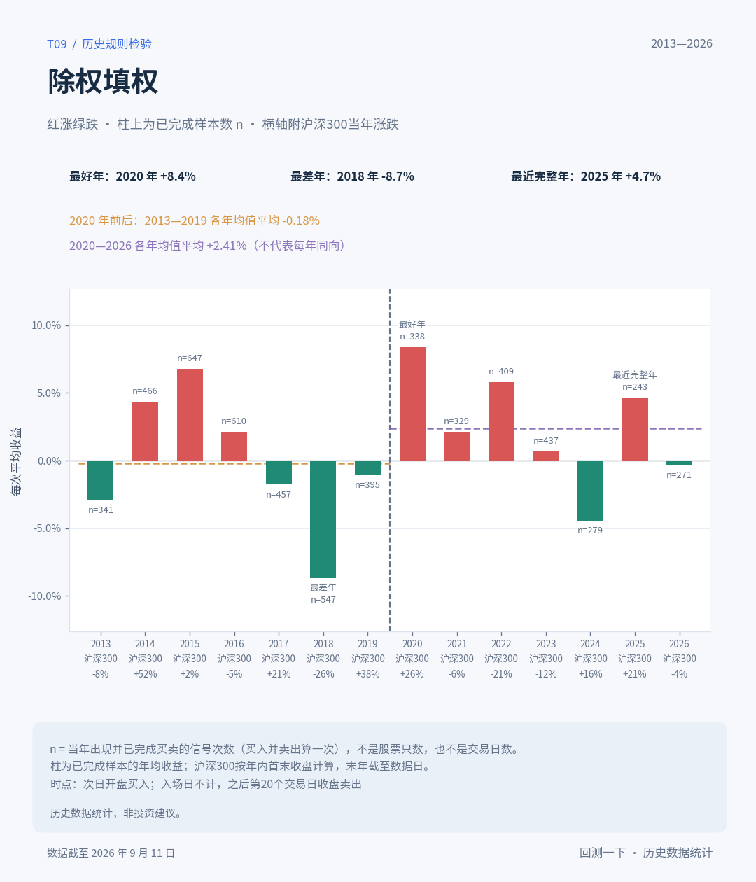 分年盈亏