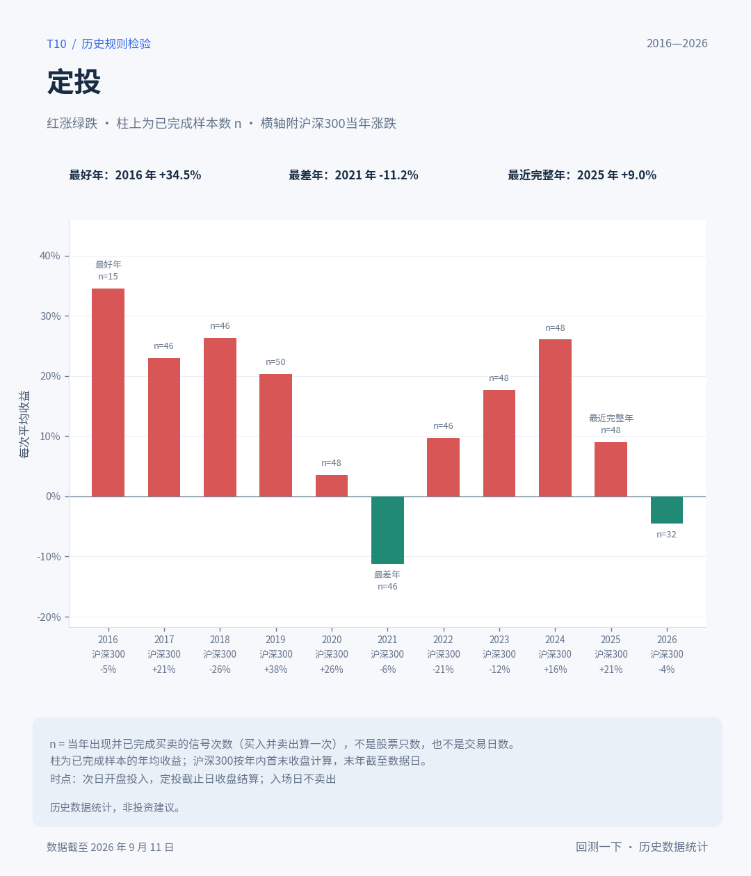分年盈亏